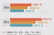 大学毕业后月薪工资(大学毕业后工资一般多少)