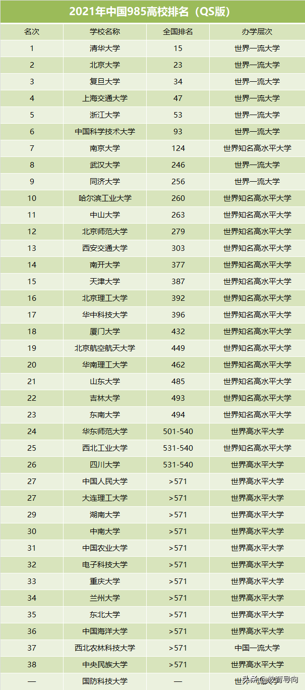 中国985有多少院校排名(中国985大学一共有多少所排名列表)