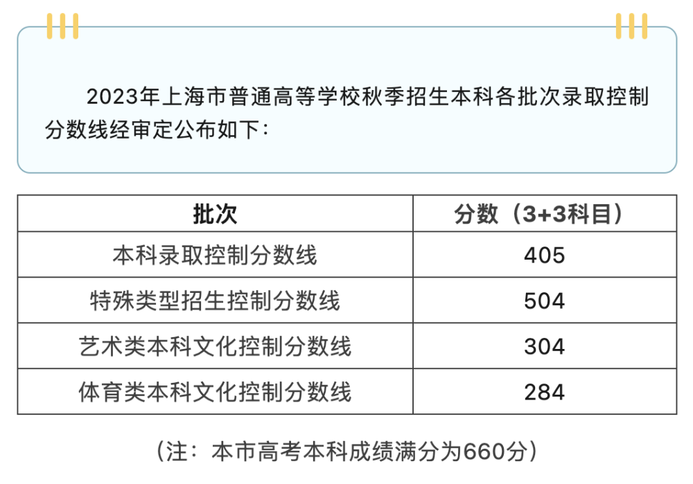 2023高考分数线甘肃省(2023高考分数线甘肃省多少分)