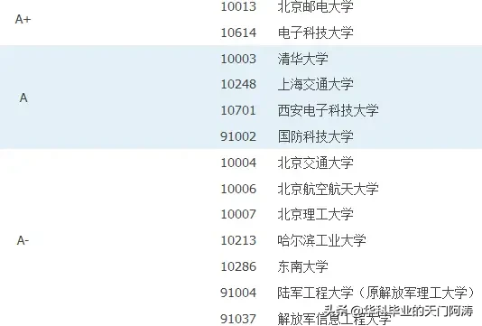 通信211院校排名(通信工程211学校有哪些)