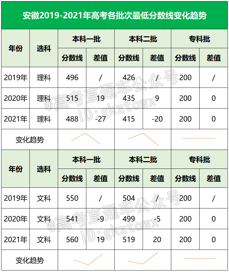 二零一六年高考分数线(高考分数线 2016)