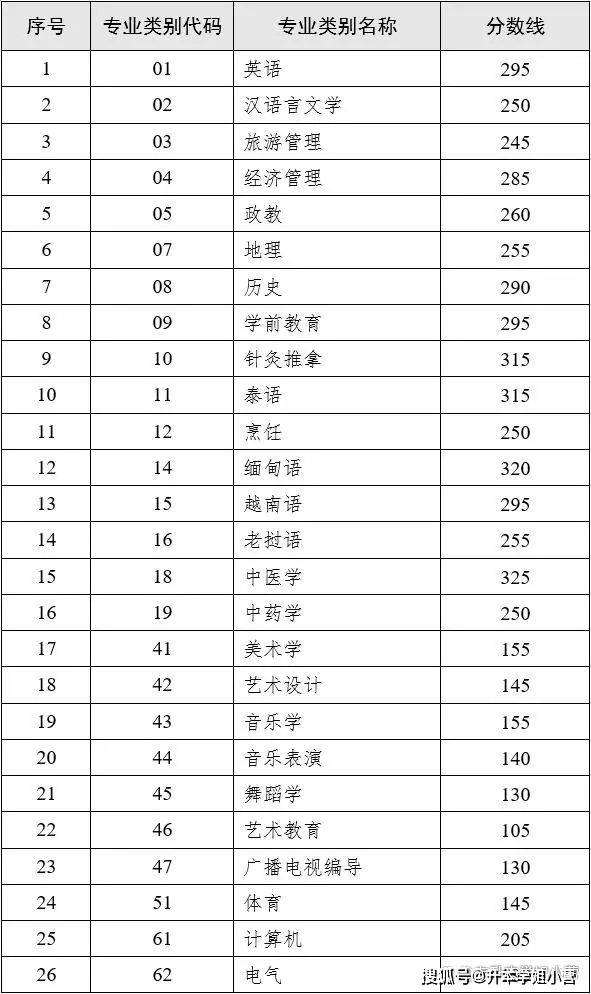 川美文化分录取分数线2024(川美文化课录取分数线2020)