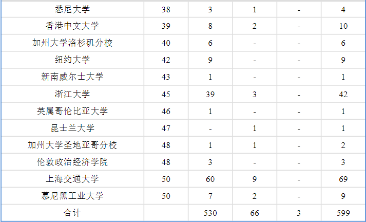 985院校留学去向怎么样(985毕业生最后都怎么样了)