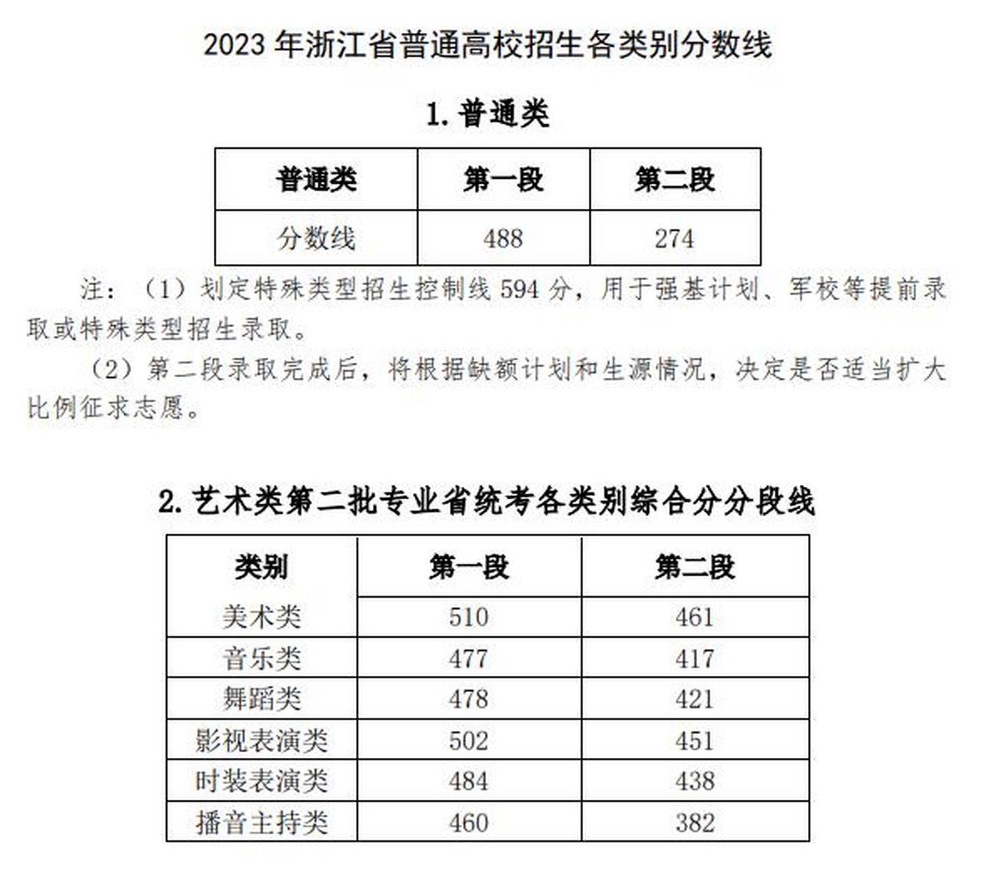 2023内蒙古高考分数线(2023内蒙古高考分数线理科)