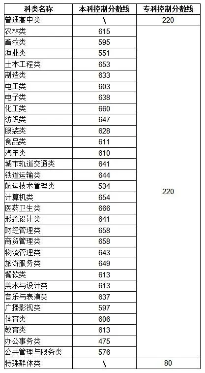 山东科技大学2024录取分数线(山东科技大学21年录取分数线)