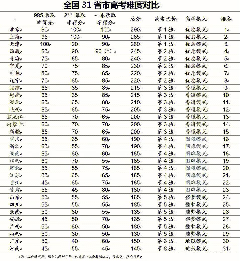 贵州高考985院校录取率(2024年贵州高考录取分数线)