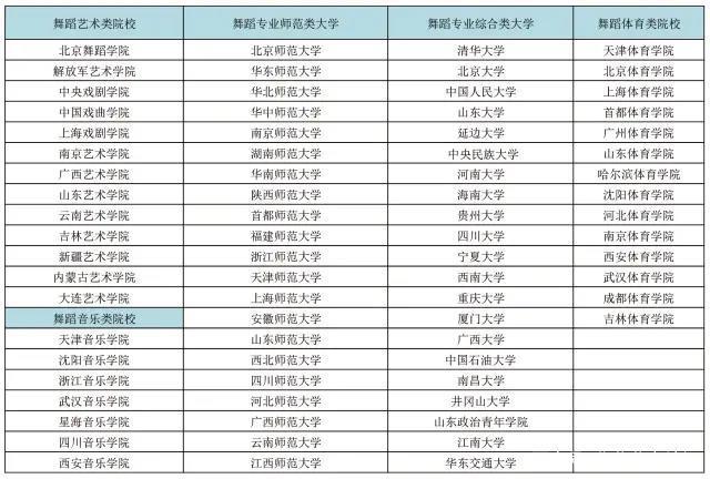 舞蹈院校985(舞蹈专业985,211大学排名)