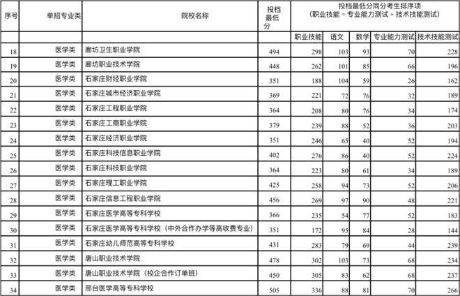 2024单招学校录取分数线(单招录取分数线2024)