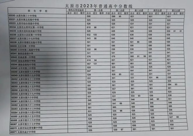 周口颍河高中录取分数2024(周口颍河高中录取分数线2023)