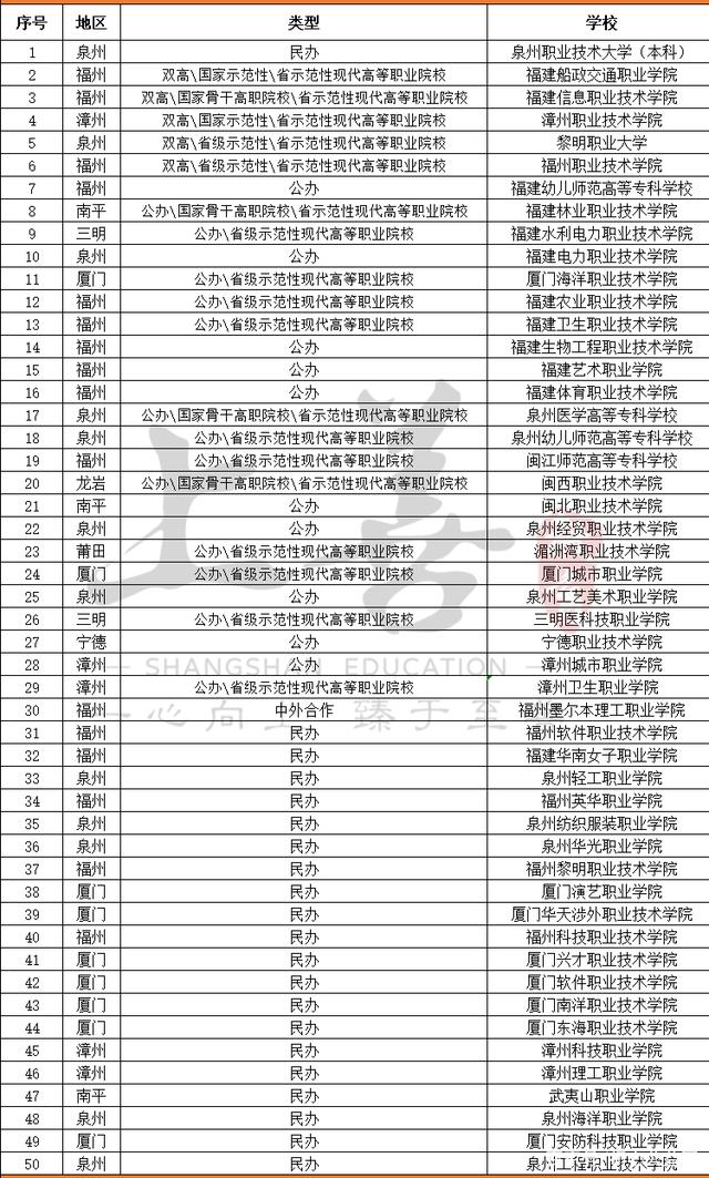 福建高职院校211(福建高职院校排名录取线)