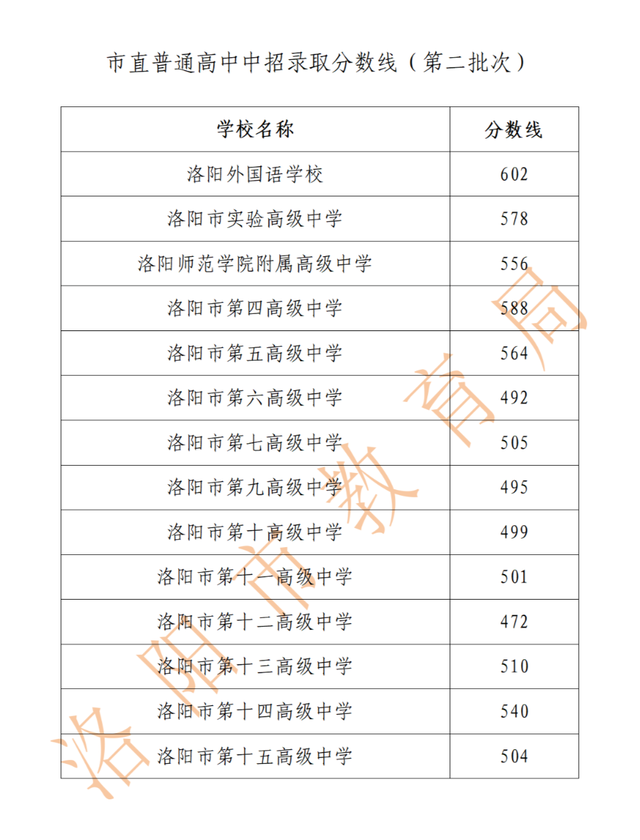 云阳高中录取分数线2024年(重庆云阳中考录取分数线2022)