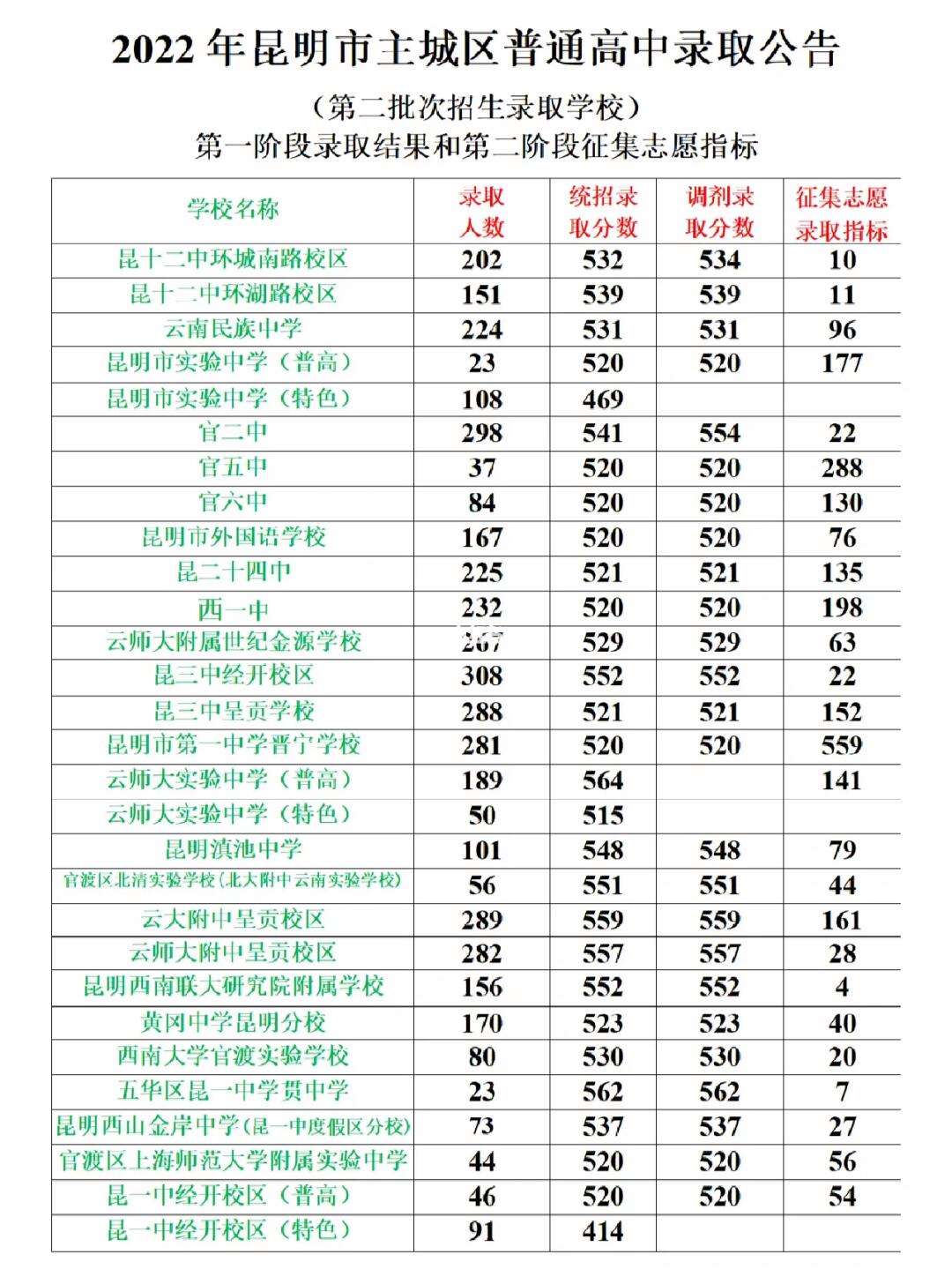 云阳高中录取分数线2024年(重庆云阳中考录取分数线2022)