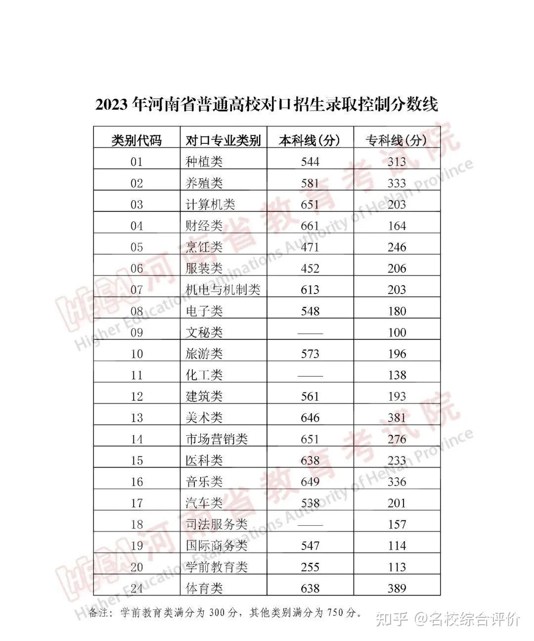 2023年河南高考分数线(2023年河南高考分数线下载)