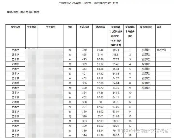 广州大学录取分数线2024(广州大学录取分数线2024是多少分)