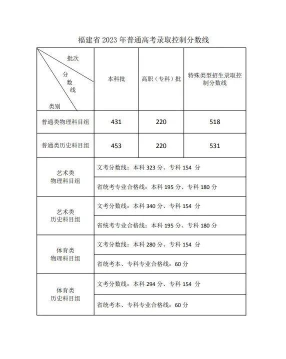 2023高考分数线艺术(2023高考分数线艺术分)