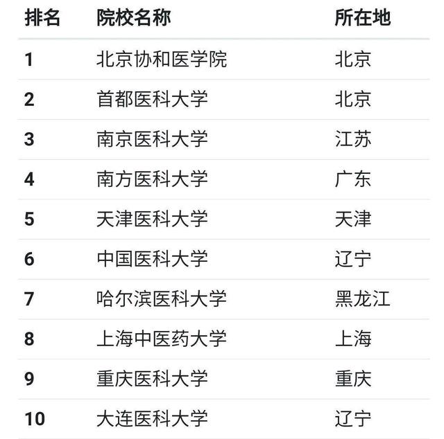 211有哪些医学院校招生(211有哪些医学院校招生的)