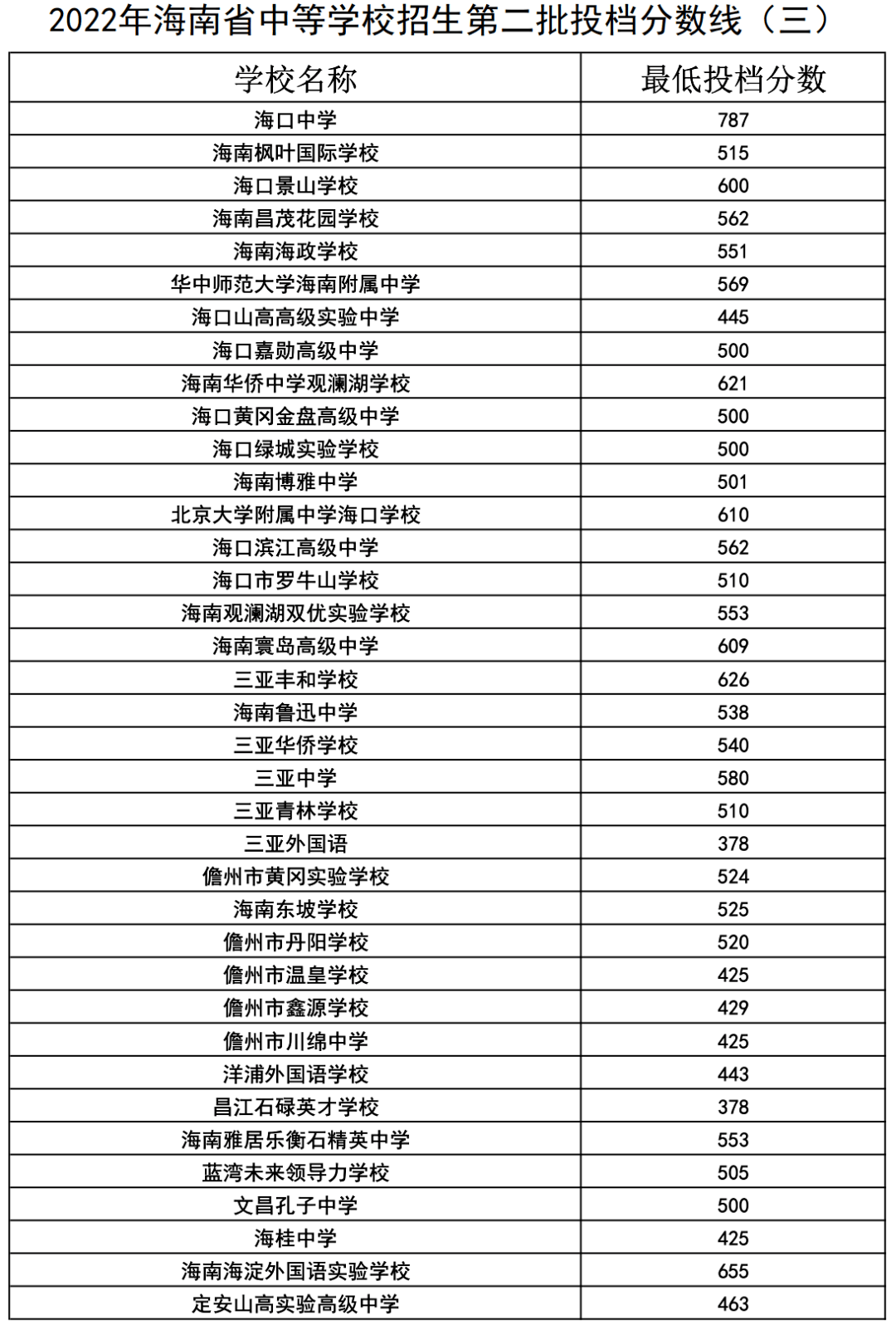 海南华海中学2024录取分数线(海南华海中学2024录取分数线是多少)