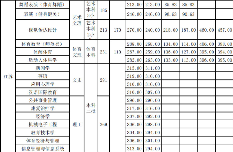 江苏体育生高考分数线(江苏体育生高考分数线标准)