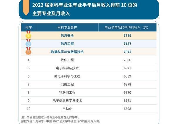 工程大学毕业后工资(各类大学毕业后的工资差距)