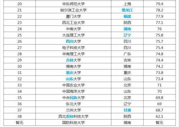 历年211院校评比(2021年211评选)