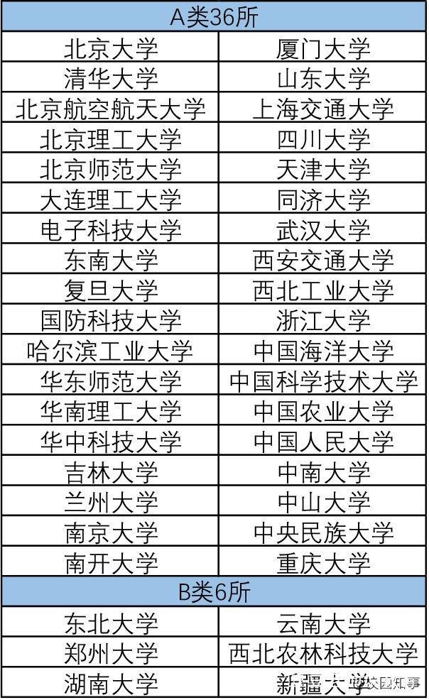 历年211院校评比(2021年211评选)