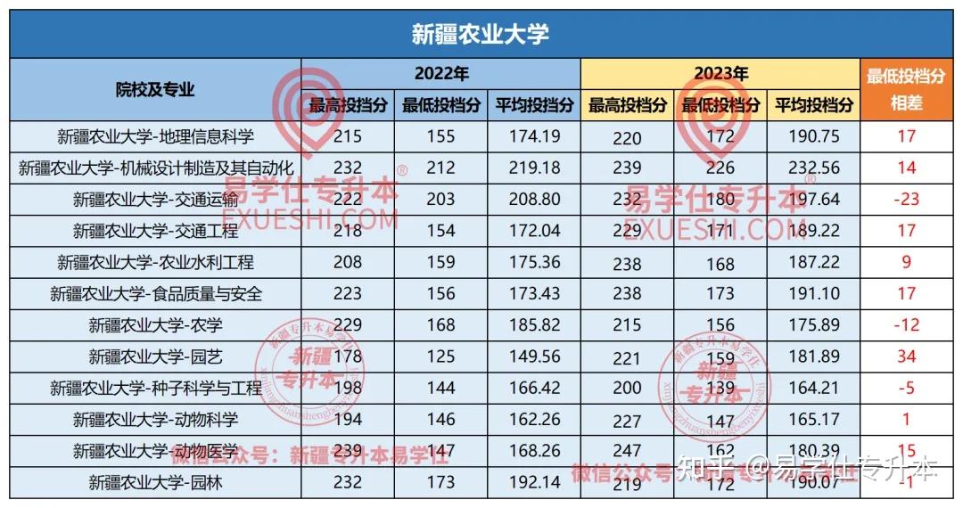 新疆高考分数线2023(新疆高考分数线2023年公布单列类)