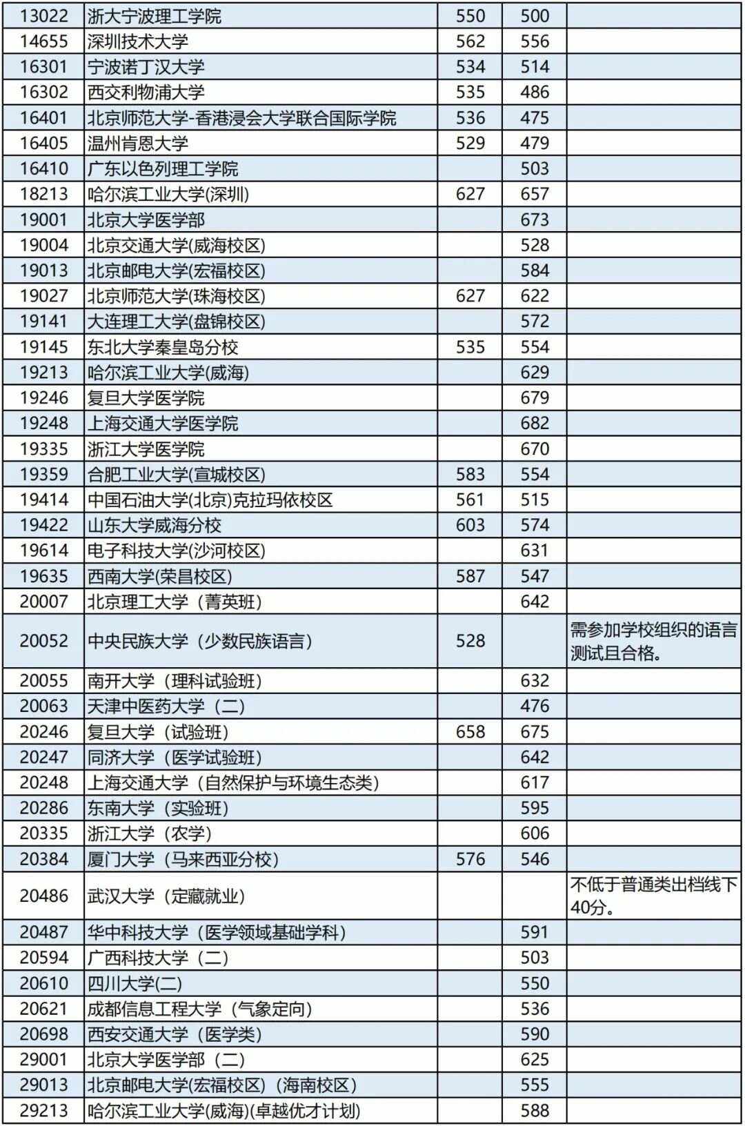 新疆高考分数线2023(新疆高考分数线2023年公布单列类)