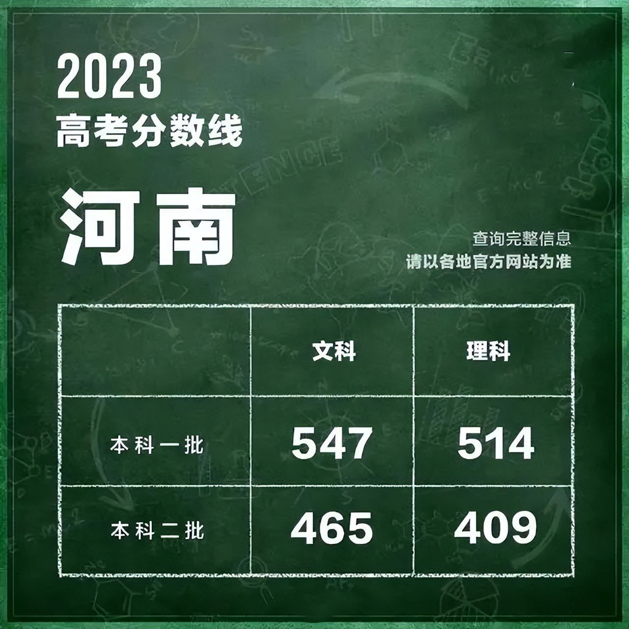 2023河南高考分数线线(2022年河南高考分数线)