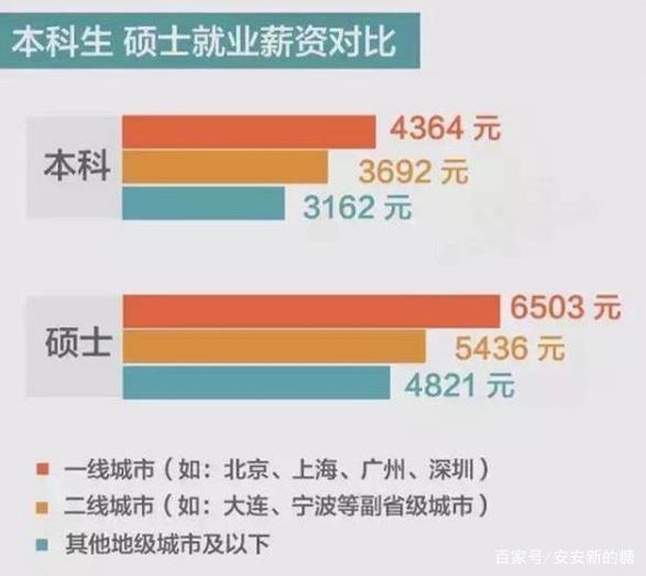 大学毕业后月薪工资(大学毕业后工资一般多少)