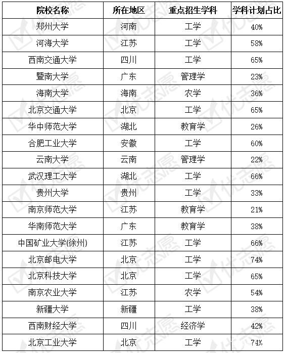 能动考研211院校(考研最好考的三种学校)