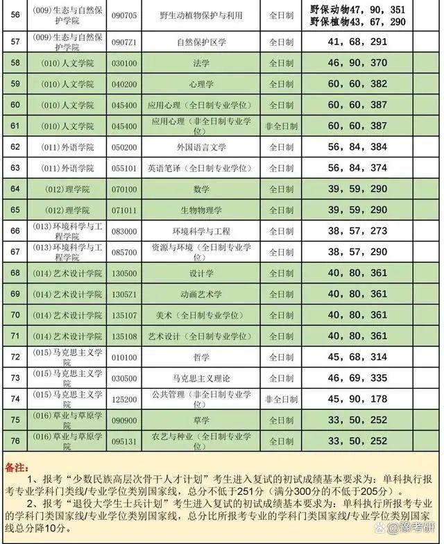 211林业考研院校(211考研容易的院校)