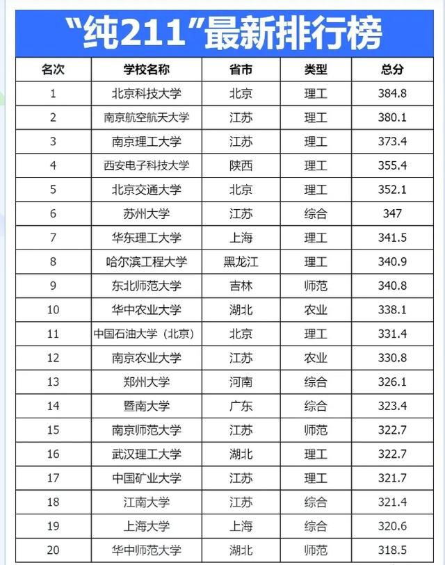 理工的211院校(211中的理工大学)