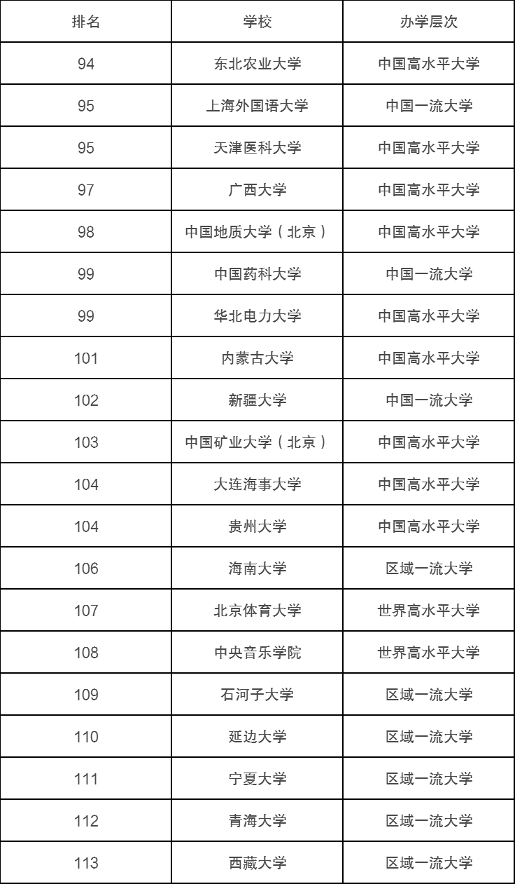 211的院校排名(211全部学校排名)