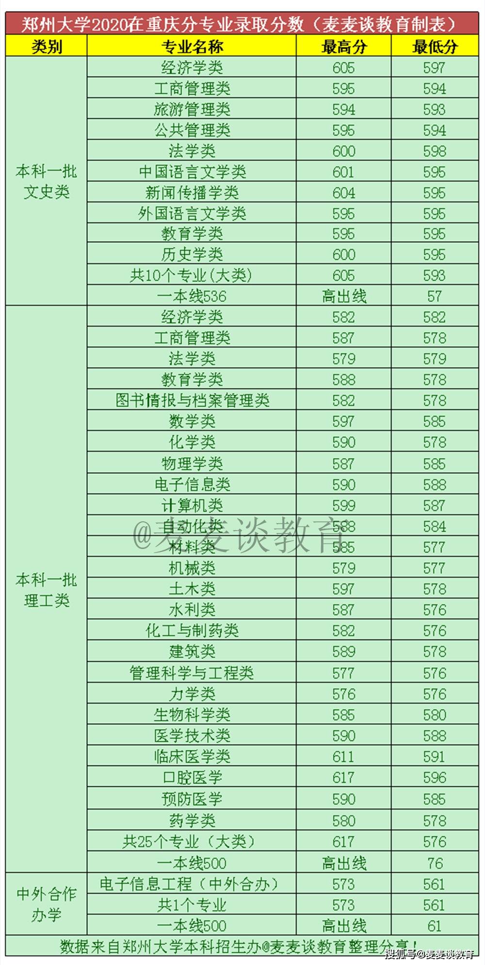 211院校郑州大学分数线(2021年郑州大学的分数线)