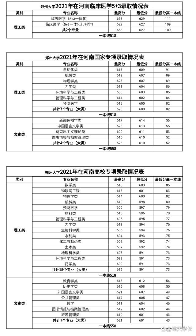 211院校郑州大学分数线(2021年郑州大学的分数线)