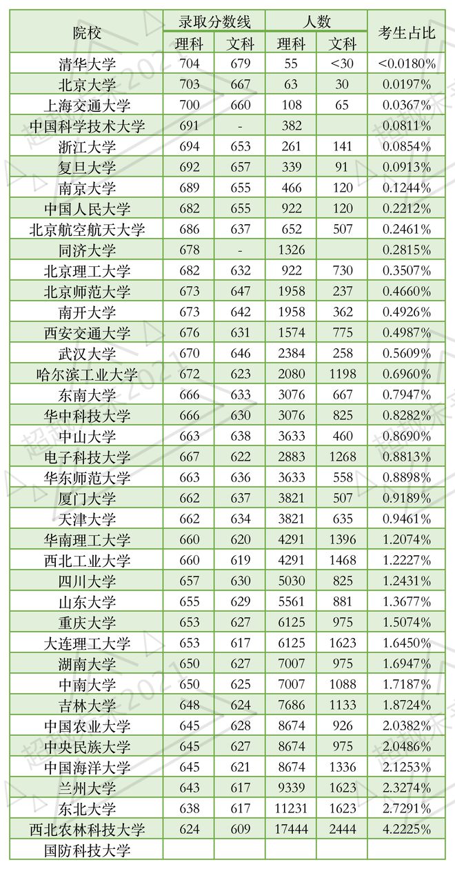 679分可以上什么大学(高考分数线679分可以上什么学校)