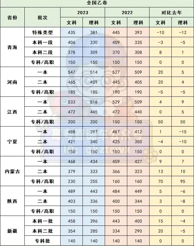 高考分数线2023贵州(高考分数线2023贵州预估)