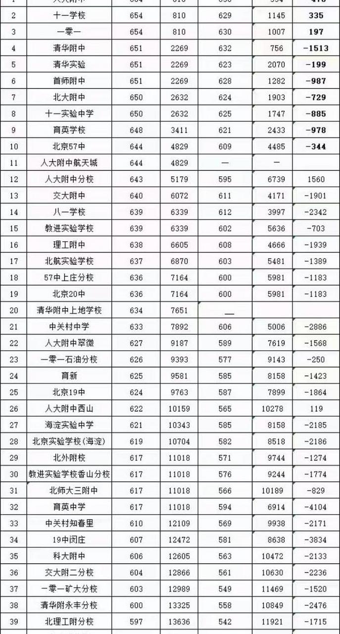 北京高考分数线2023(2o2o年北京高考录取分数线)