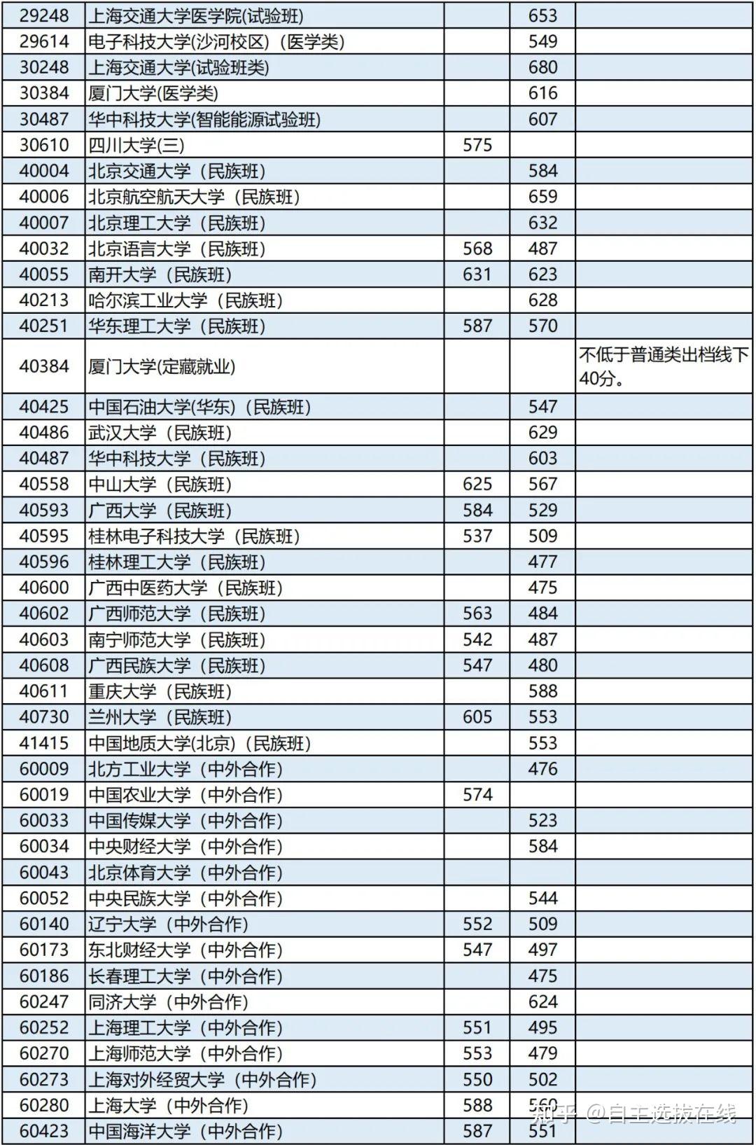 北京高考分数线2023(2o2o年北京高考录取分数线)