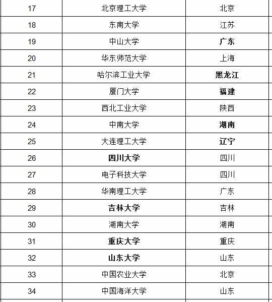 211院校b类(b类211大学排名)