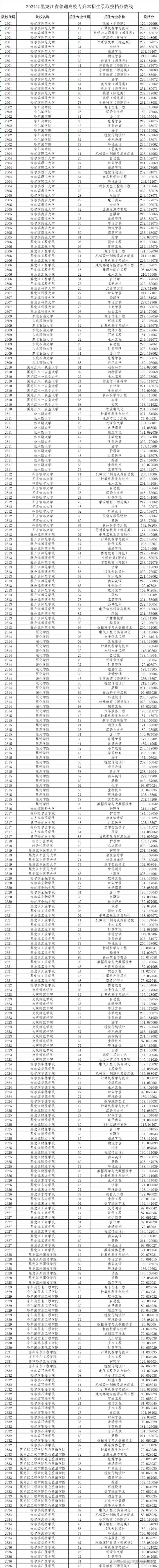 湖南2024艺术录取分数(湖南2020艺术生录取分数线)