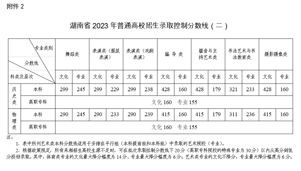 四川2023年高考分数线(四川2023年高考分数线一分一段)