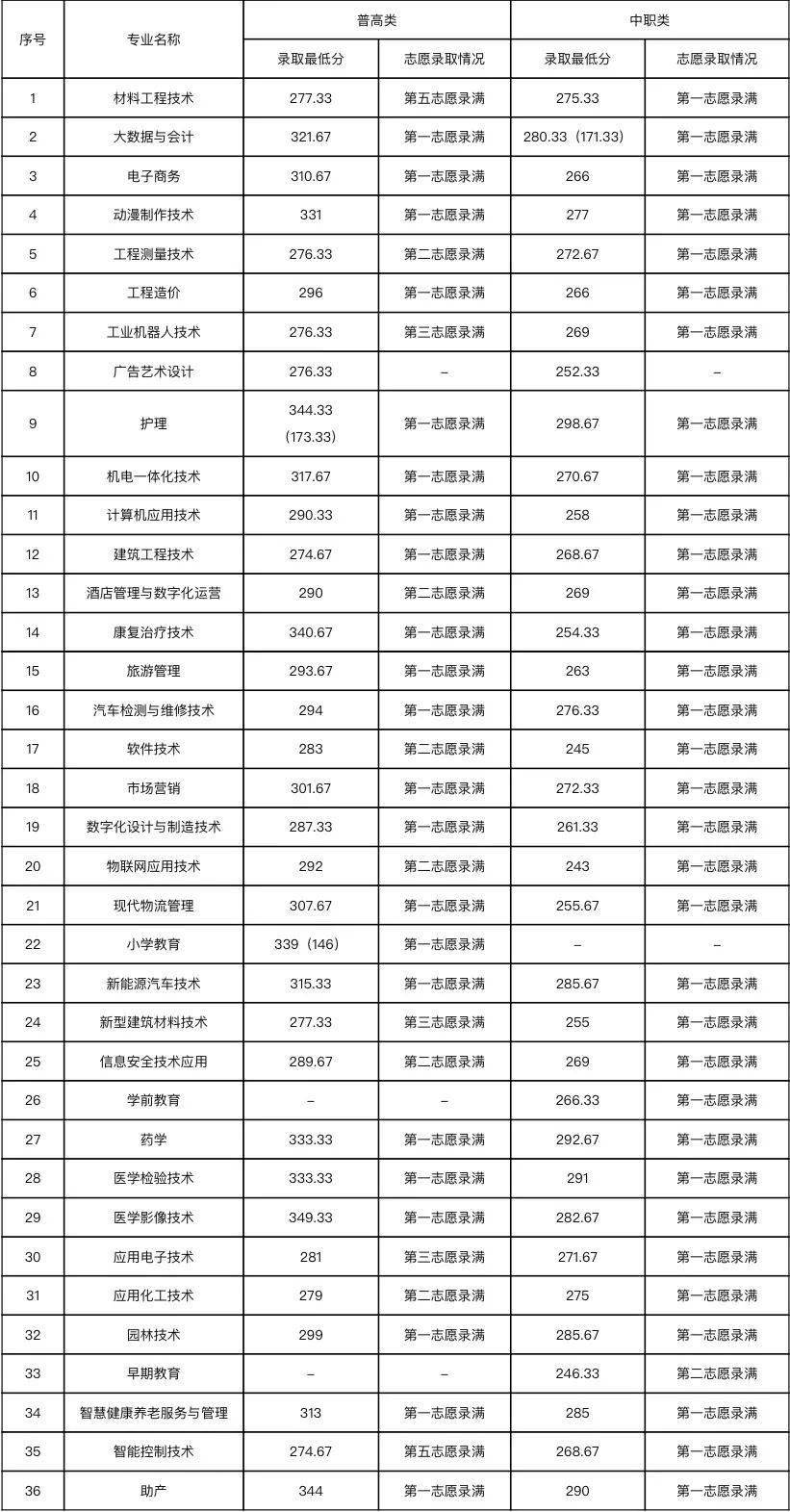 单招5类录取分数线2024(单招5类录取分数线2024是多少)