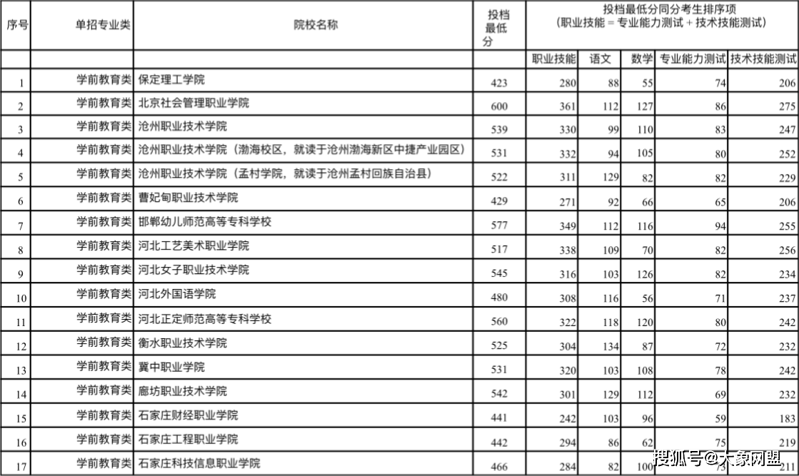 单招5类录取分数线2024(单招5类录取分数线2024是多少)