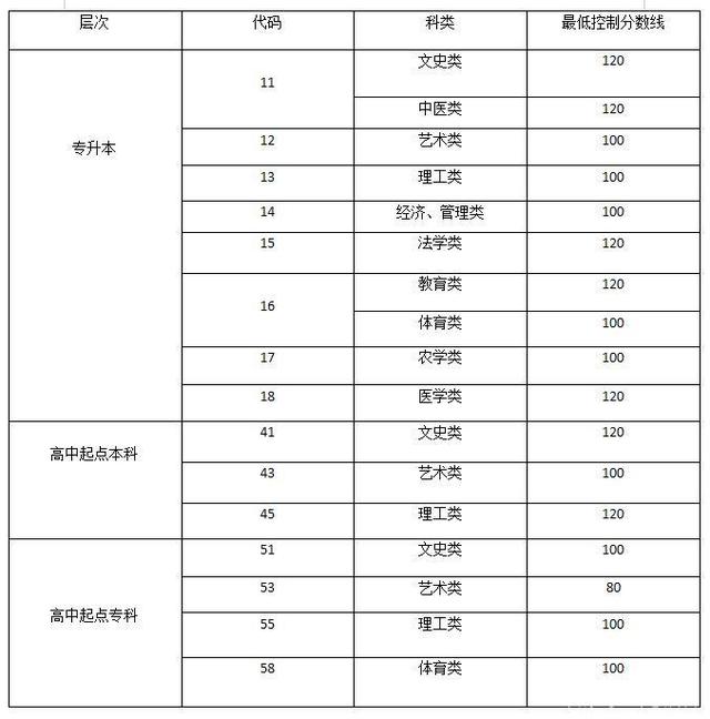 山东17年高考分数线(山东17年高考分数线一览表)