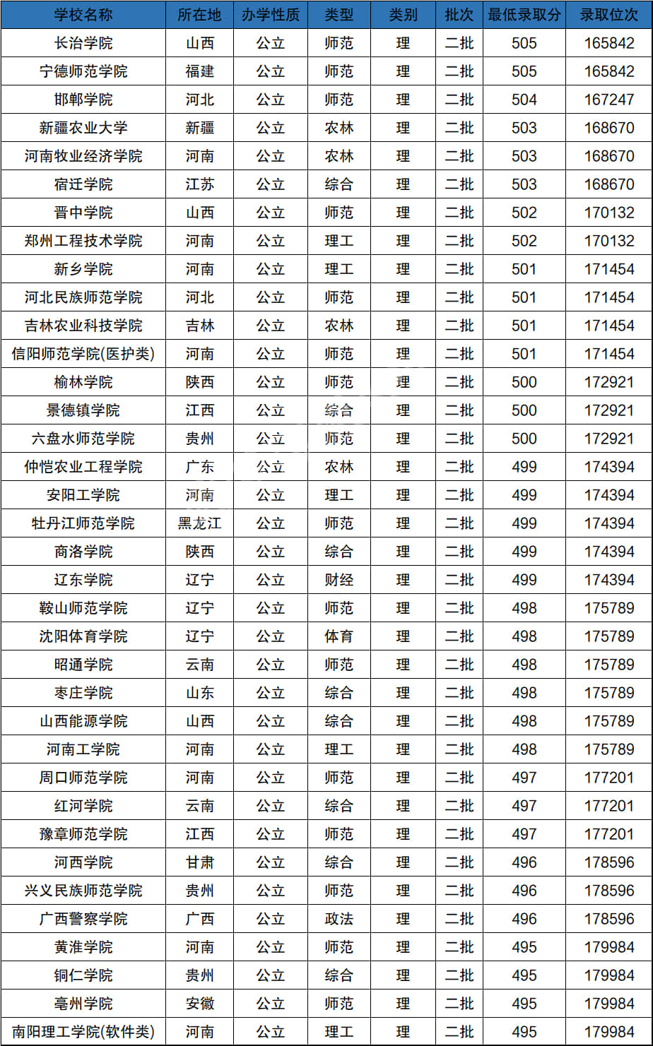 500分数可以上什么大学(500分数可以上什么大学本科)