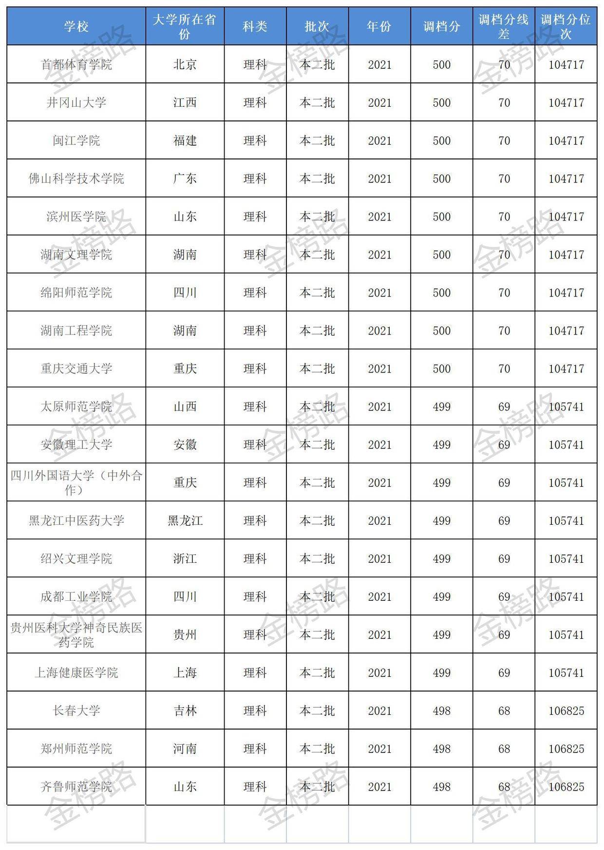 168分可以上什么大学(高考168分能上什么专科)