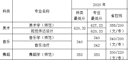 河南高考分数线音乐类(2021河南省音乐类分数线)