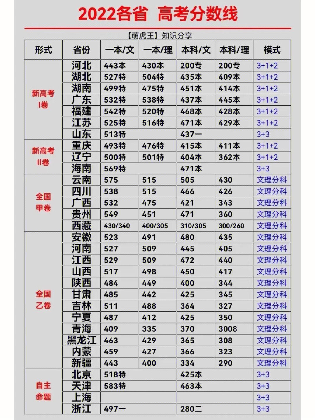 各省录取天津的高考分数线(各省录取天津的高考分数线是多少)