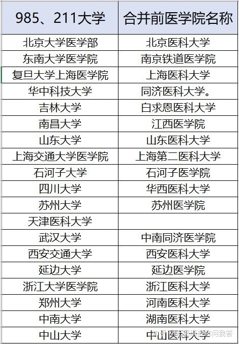 211有医学院的综合院校(211有医学院的综合院校有哪些)